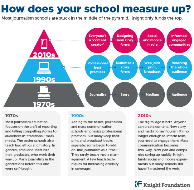 Building A New Journalism School? Build The Newsroom First - Knight ...