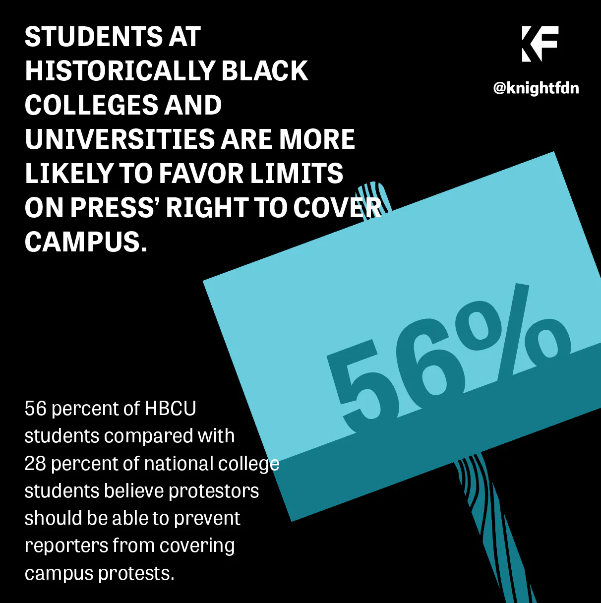 <p>Students at historically black colleges and universities more likely to favor limits on press&rsquo; right to cover campus protests, express less trust in media, <a href="http://www.knightfoundation.org/reports/hbcu-free-speech-campus">Gallup survey shows</a></p>